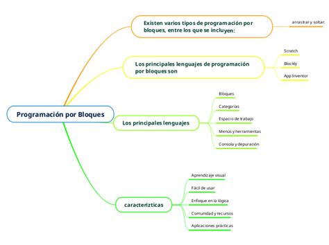 Programaci N Por Bloques Mind Map