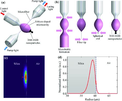 A Schematic Of An All Optical Tunable Microlaser Using The