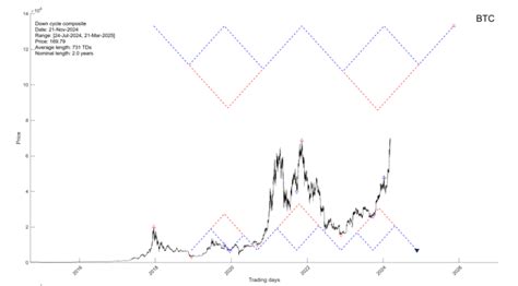 Bitcoin Watch Out For Mid Cycle Top Followed By A Major Cycle Bottom