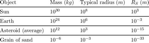 Schwarzschild radius of some objects | Download Scientific Diagram