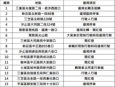 新北增設15處交通違規科技執法 預計113年 1月16日正式啟用