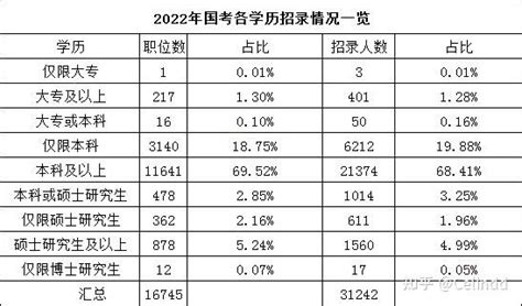 2023年国家公务员考试报名学历要求及高频14问 知乎