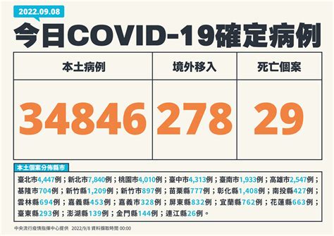 本土增34 846例確診「新北7 840例最高」 死亡添29例、境外278