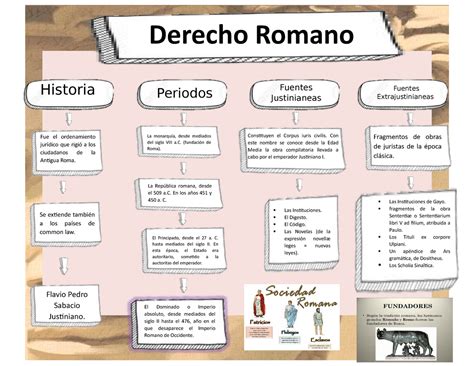 Mapa Conceptual Derecho Romano Pdf Fuentes Del Derecho Imperio Romano