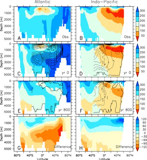 Zonally Averaged Oxygen Concentrations Color Scale In The Left