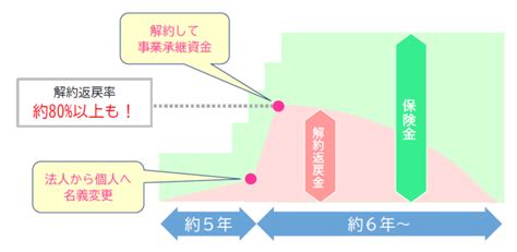 【法人保険】税制改正後、社長のミカタになる新しい定期保険と節税効果！ Original Life Design