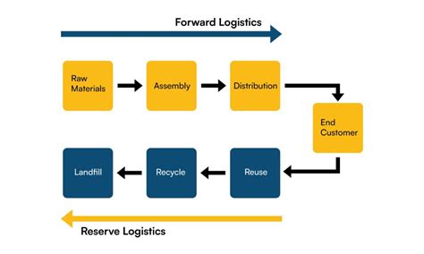 Understanding Logistics Management Systems Components