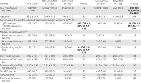 Risk Factors Associated With Conversion And Reversion Of Interferon γ