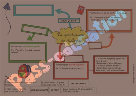 Carte Mentale Ponctuation Cm Pdf Imprimer