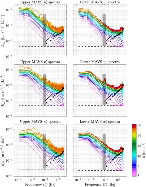 Turbulent Velocity Frequency Spectra For The Along‐ And Cross‐stream