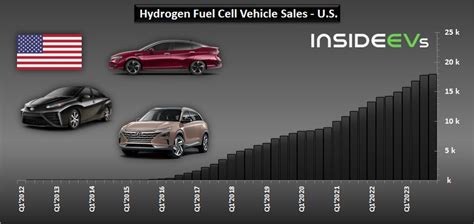 U.S. Hydrogen Car Sales Were Up In 2023, But Still Far Behind EVs