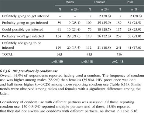 13 Hiv Prevalence By Risk Perception Risk Perception Hiv Prevalence