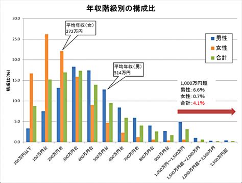 みんな知りたい！働く人の平均年収｜年代や業種別に給与を大調査 じょんの事務ブログ