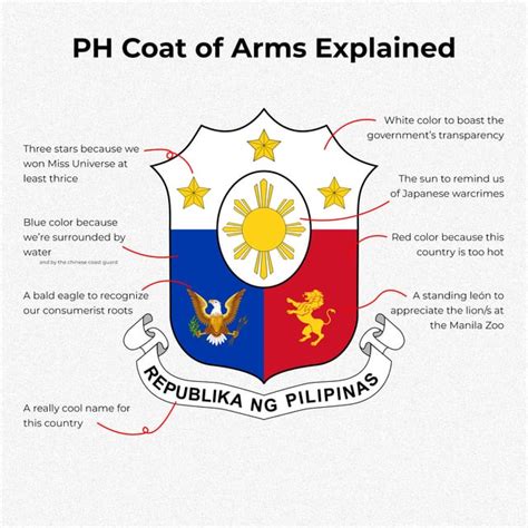 Philippine coat of arms explained : r/Philippines