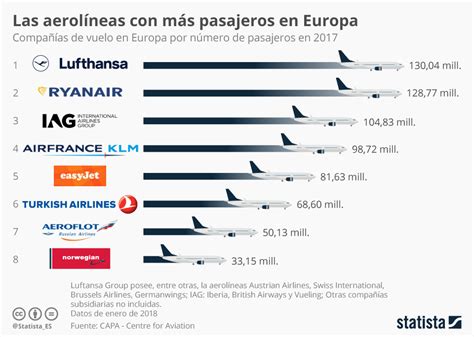 Aerolíneas con más pasajeros en Europa infografia infographic