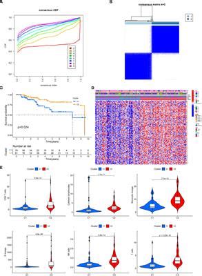 Frontiers Development And Validation Of An Inflammatory Response