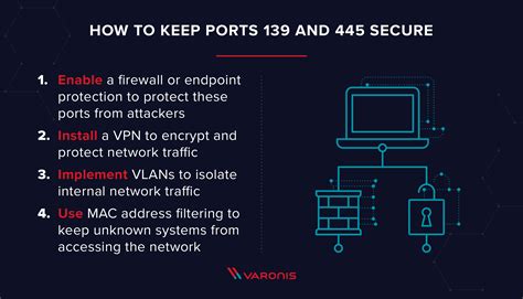 What is an SMB Port + Ports 445 and 139 Explained