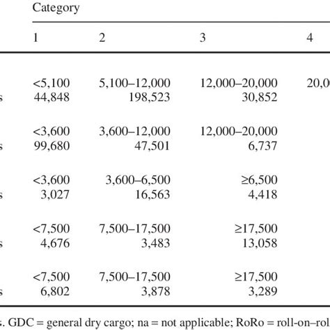 Five Most Common Vessel Classifications Download Table