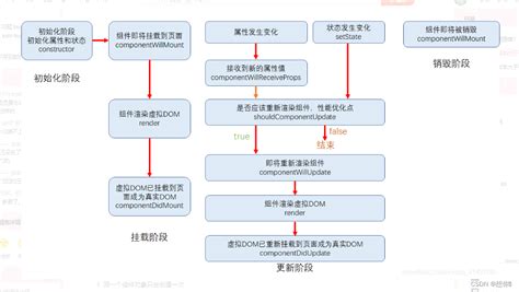 React组件的生命周期react类组件生命周期 Csdn博客