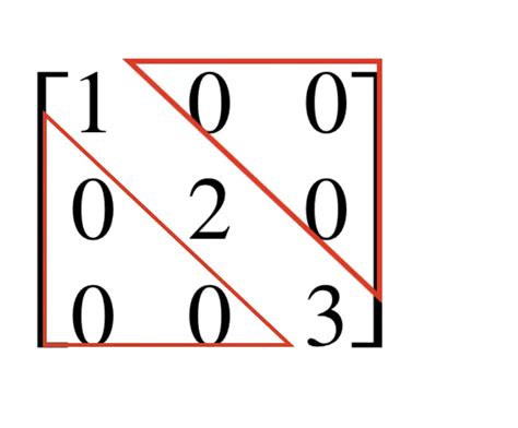 What Is A Diagonal Matrix Programmathically