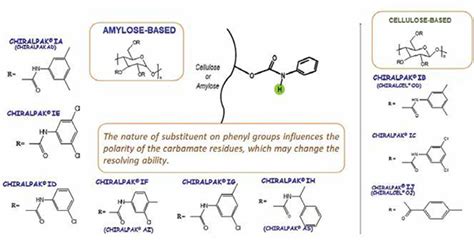 Chiral Chromatography In Pharmaceutical Analysis Manufacturing