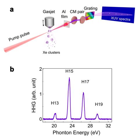 Experimental Design And Hhg Spectra A Experimental Setup For