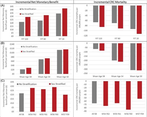 Scenario Analysis Showing The Incremental Benefits Produced Through