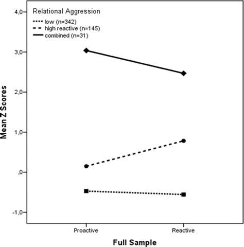 Profiles of proactive and reactive relational aggression resulting from ... 