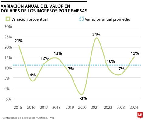 Colombia Es El Cuarto Pa S Con Mayor Crecimiento De Las Remesas En