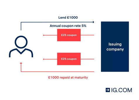 What Are Corporate Bonds? | IG International