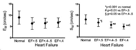 Peak Early Diastolic Mitral Annular Velocity E M Is Similarly