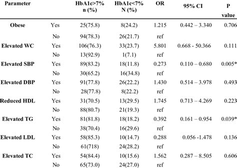 Multivariate Logistic Regression Between Hba1c And Patient