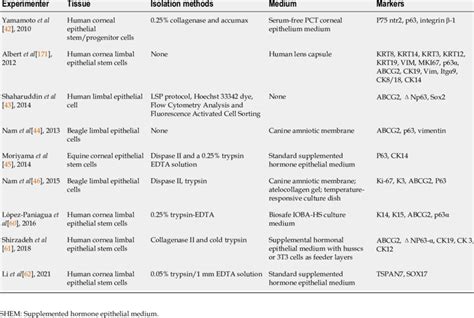 Methods for the isolation of limbal stem cells | Download Scientific ...