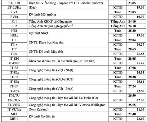 So Sánh điểm Chuẩn Và Học Phí Các Trường Hot Nhất Ngành Công Nghệ