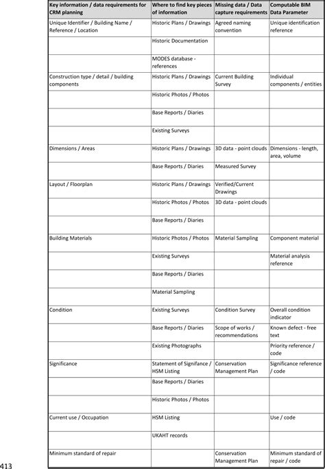 Open Access Conservation Data Parameters For Bim Enabled Heritage Asset Management 2020