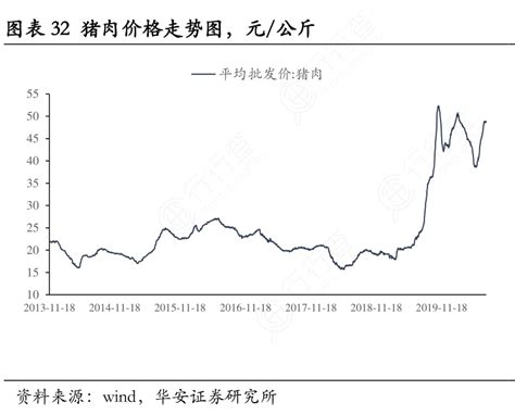 猪肉价格走势图，元：公斤行行查行业研究数据库