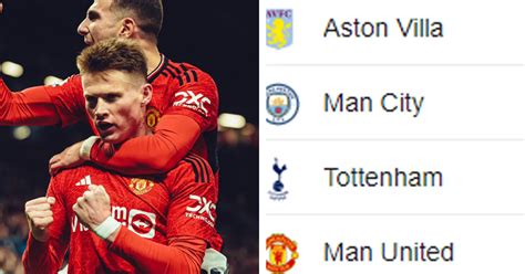 Man United Three Points Behind Man City How Premier League Table Looks