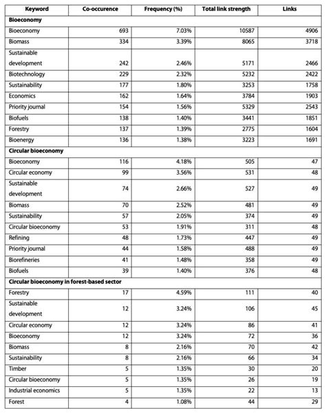 Measuring And Assessing Forest Based Circular Bioeconomy