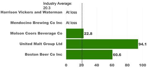 Boston Beer Company Fundamental Analysis | Stock Analysis | The ...