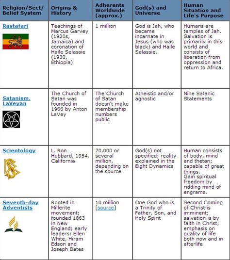 religions and their beliefs chart - Keski