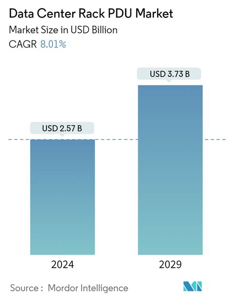 Data Center Rack Power Distribution Unit PDU Market Size