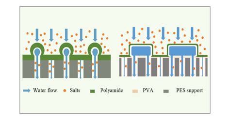 Ultrathin Thin Film Composite Polyamide Membranes Constructed On