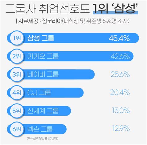 취업하고 싶은 그룹사 순위 1위 삼성 2위 카카오 3위 네이버 순 서울스트리트저널