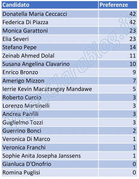 Elezioni 2021 Municipio XV Preferenze Lista Demos Democrazia