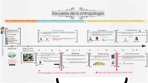 Tema2 Escuelas de la antropología Línea del tiempo by Tania Mireles