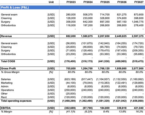 How Profitable Are Dental Practices Break Even Profits