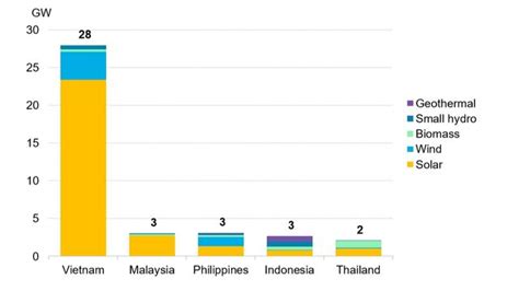 Southeast Asia The Things To Watch In 2021 BloombergNEF