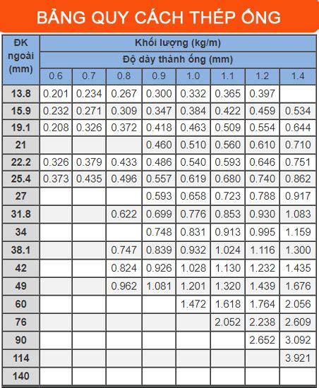 Bảng Quy Cách Thép ống Tròn Chuẩn Nhất