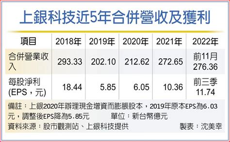 上銀11月營收年減二成 上市櫃 旺得富理財網