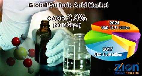 Sulfuric Acid Market Size Share Growth Report Trends